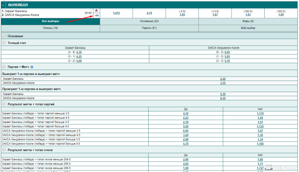 В росписи на матч волейбольной Лиги чемпионов «Зираат Банкасы» — «ЗАКСА Кендзежин-Козле» 99 маркетов